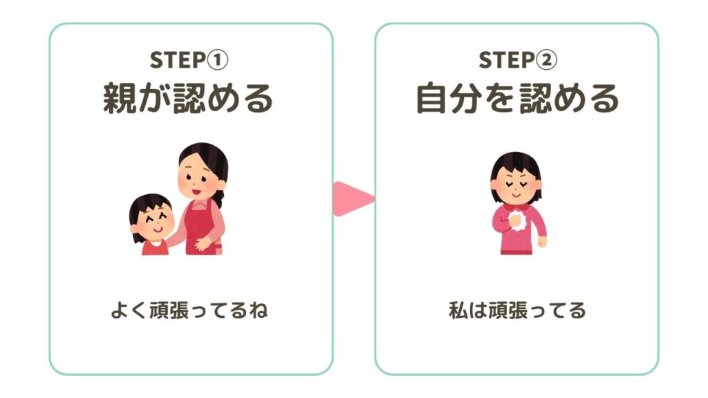 親が認めると子どもが自己受容できるようになる。そして自己肯定感が高まる