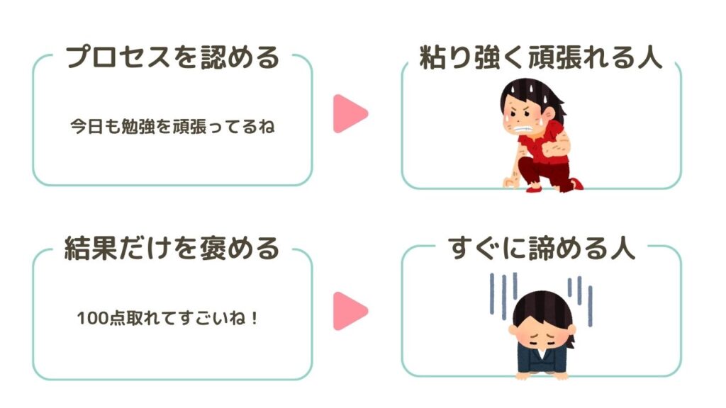 プロセスを認めてあげることで、粘り強く頑張れる人へと成長する